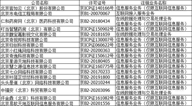 北京市通信管理局:注销小红绳等17家企业增值电信业务经营许可证